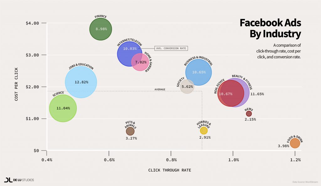 Facebook Ads By Industry