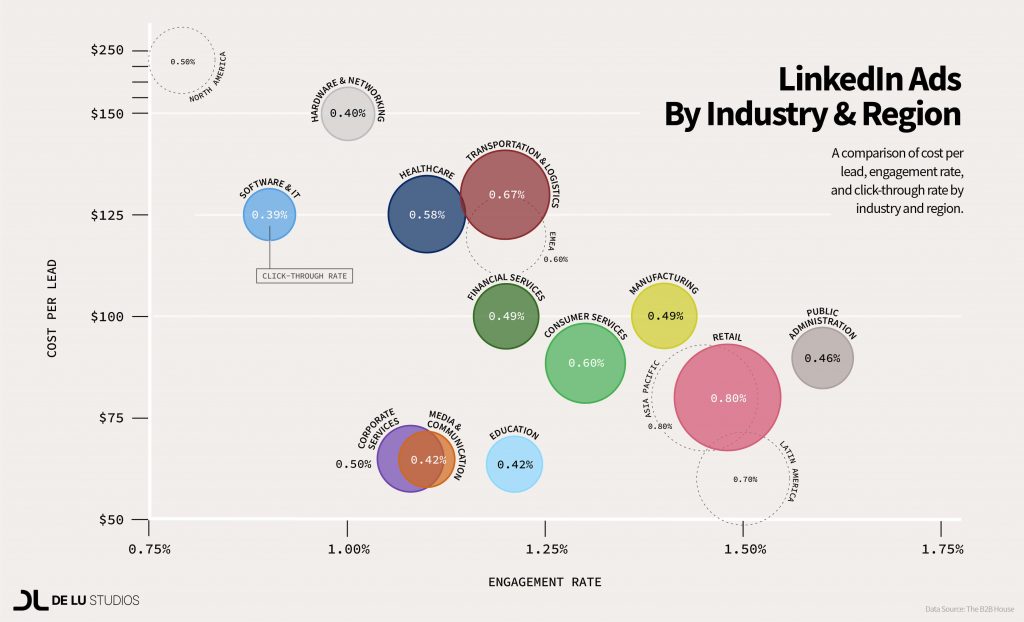Linkedin Ads by Industry and Region